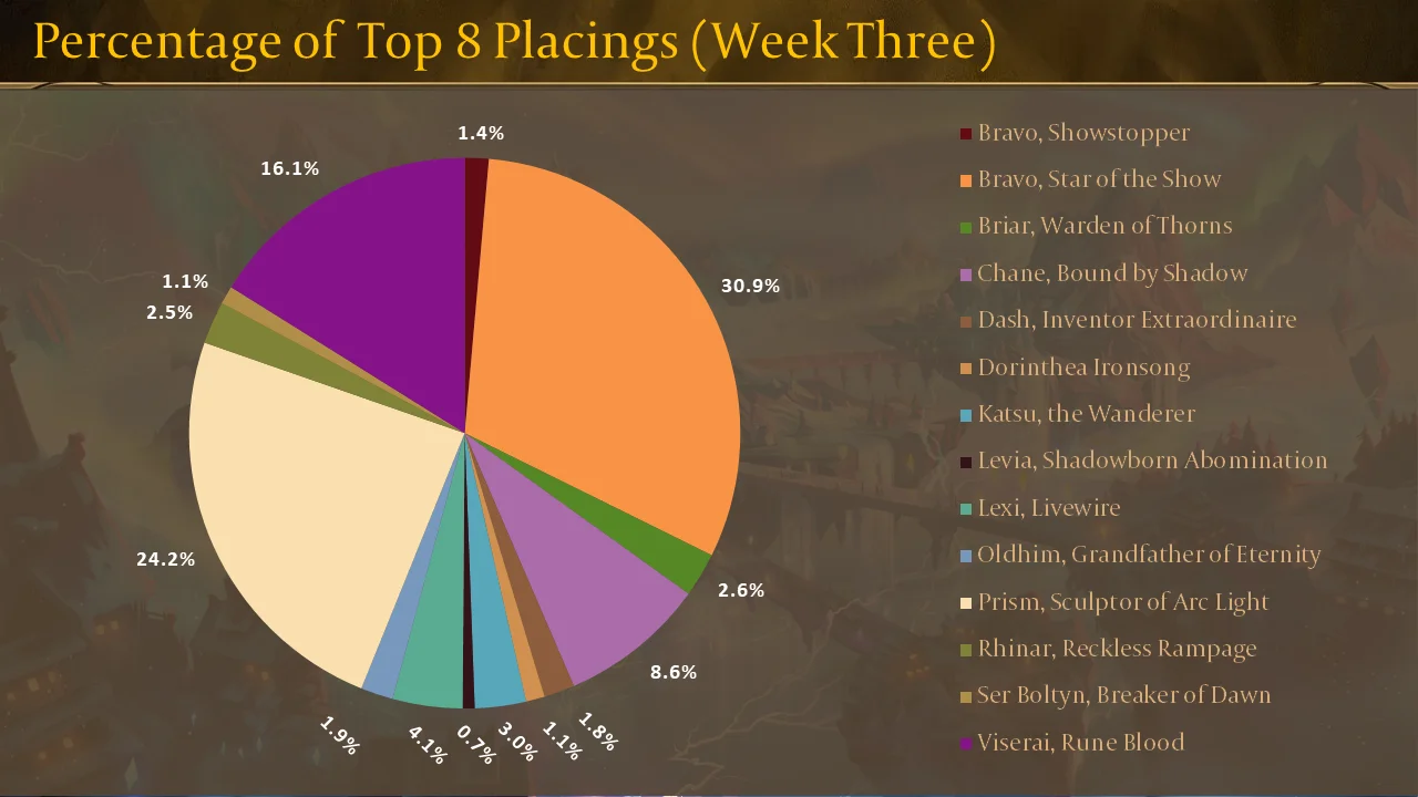 ProQuest Week Three - Top 8