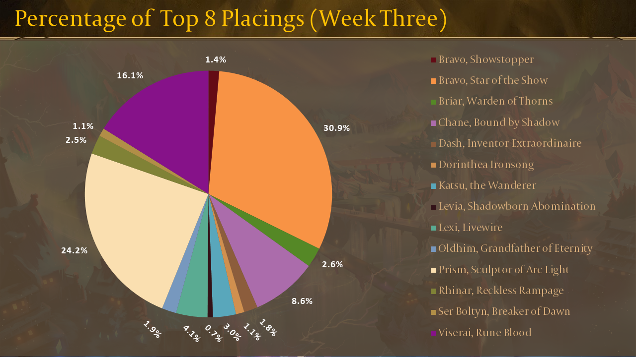 ProQuest: Week Three Metagame