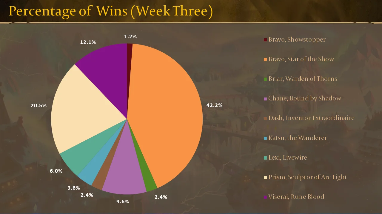 ProQuest Week Three - Wins