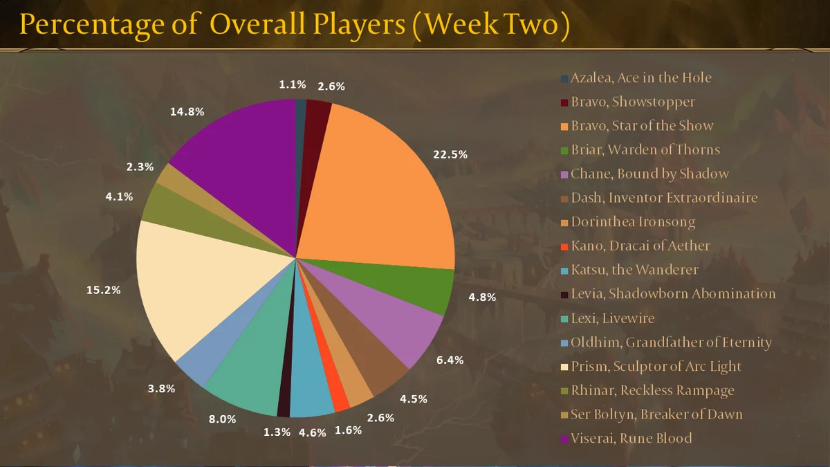 ProQuest Week Two - Overall Meta
