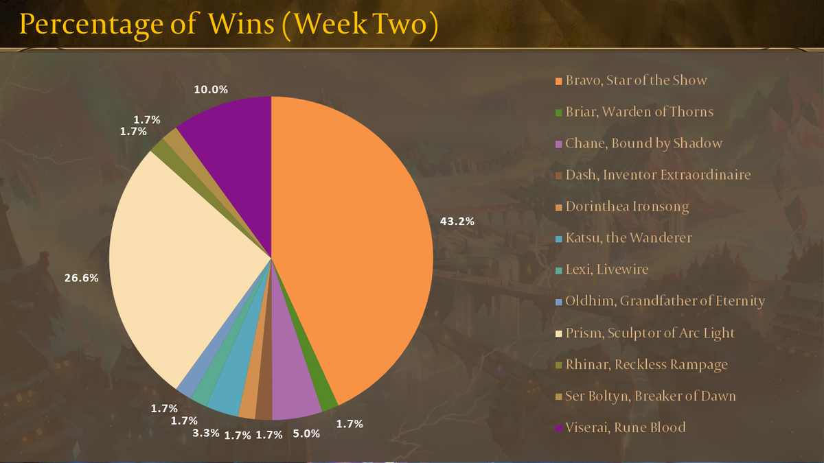 ProQuest Season 3 Metagame, Week 2