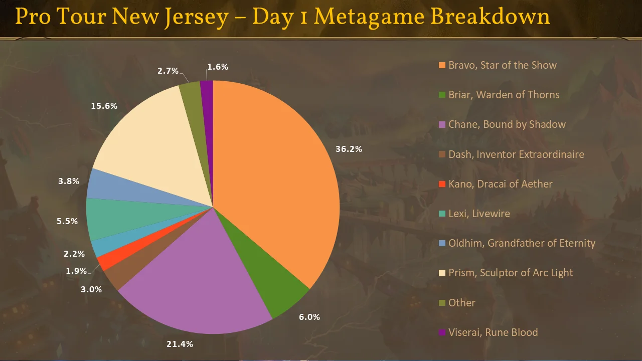 Pro Tour Day 1 meta.png