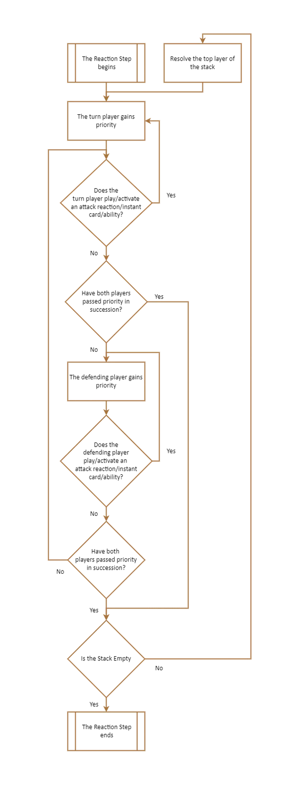 Reaction Step Flow Chart (Transparent).png
