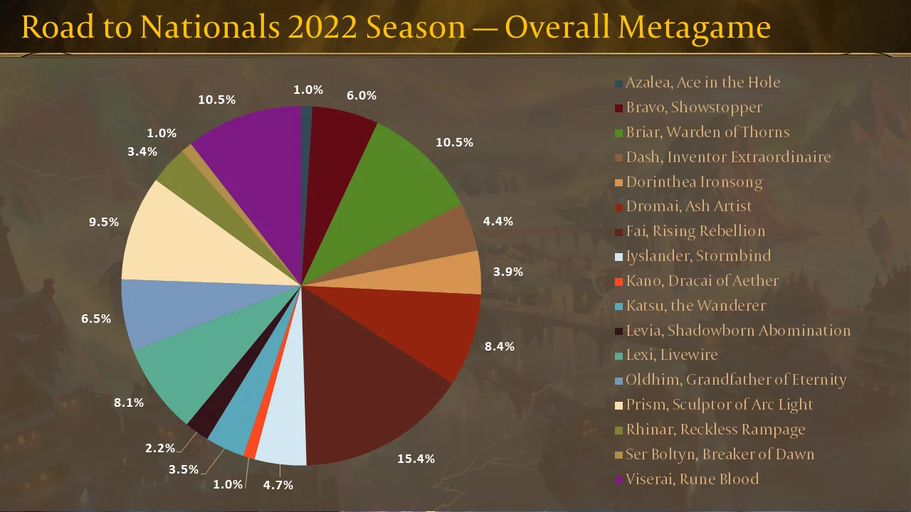 Road to Nationals 2022 Season - Overall Metagame