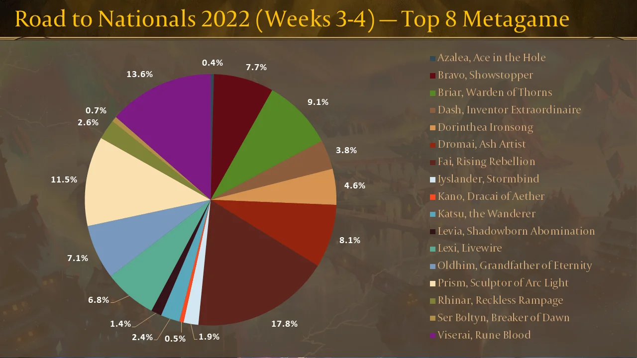Road to Nationals 2022 (Weeks 3-4) — Top 8 Metagame