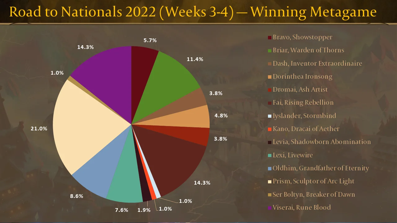 Road to Nationals 2022 (Weeks 3-4) — Winning Metagame