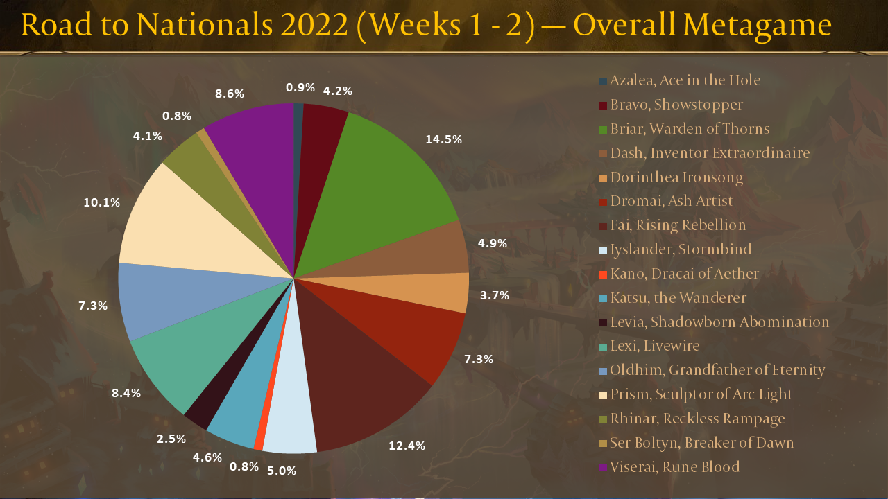 Flesh and Blood Meta Review Part One: Nationals — Tower Number Nine