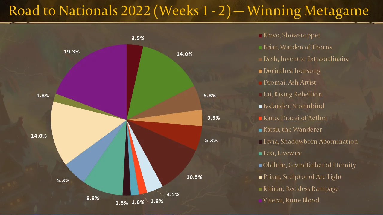 Road to Nationals Weeks 1-2 - Winning Metagame