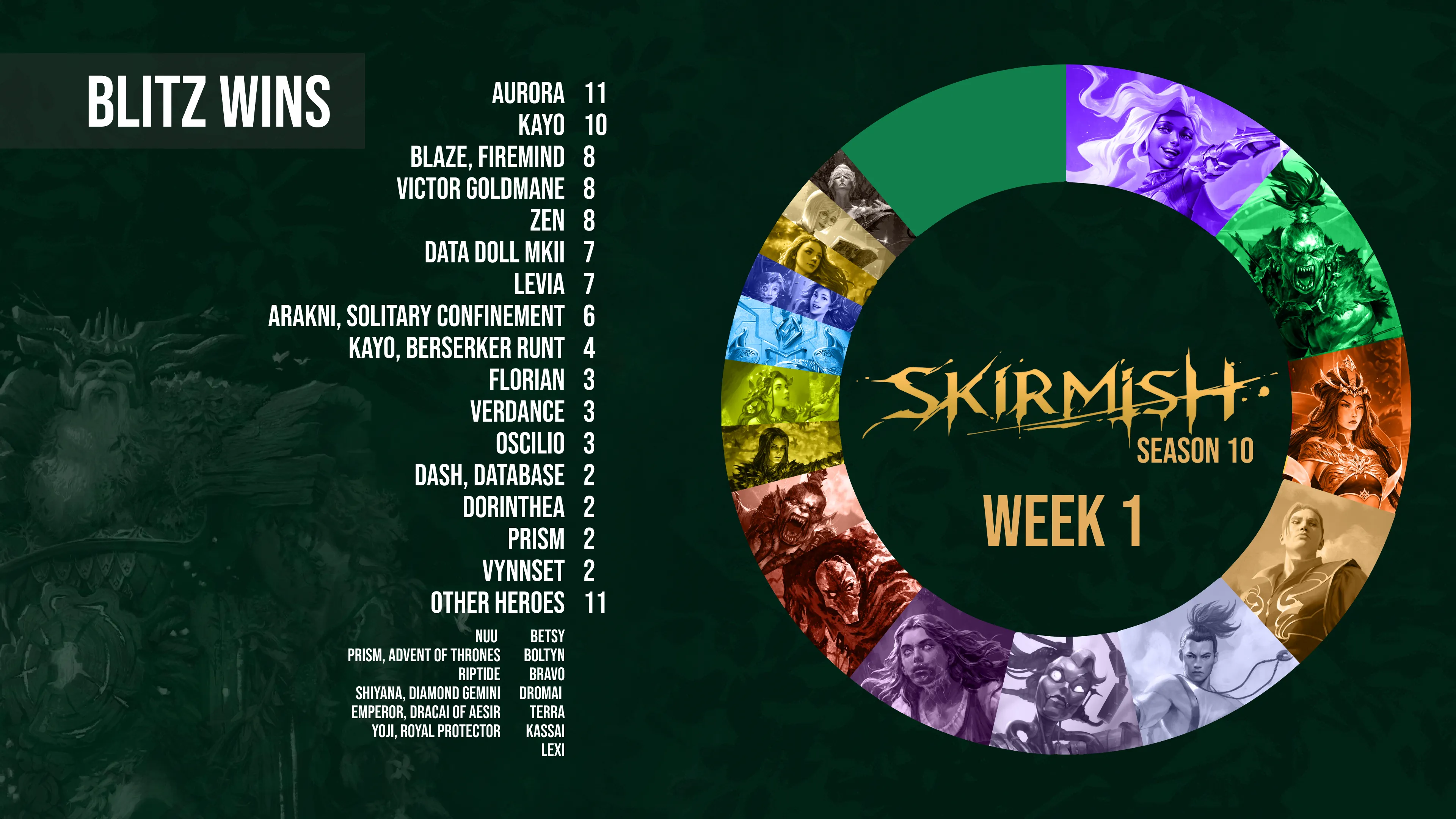 SKIRMISH S10 BLITZ Week 1