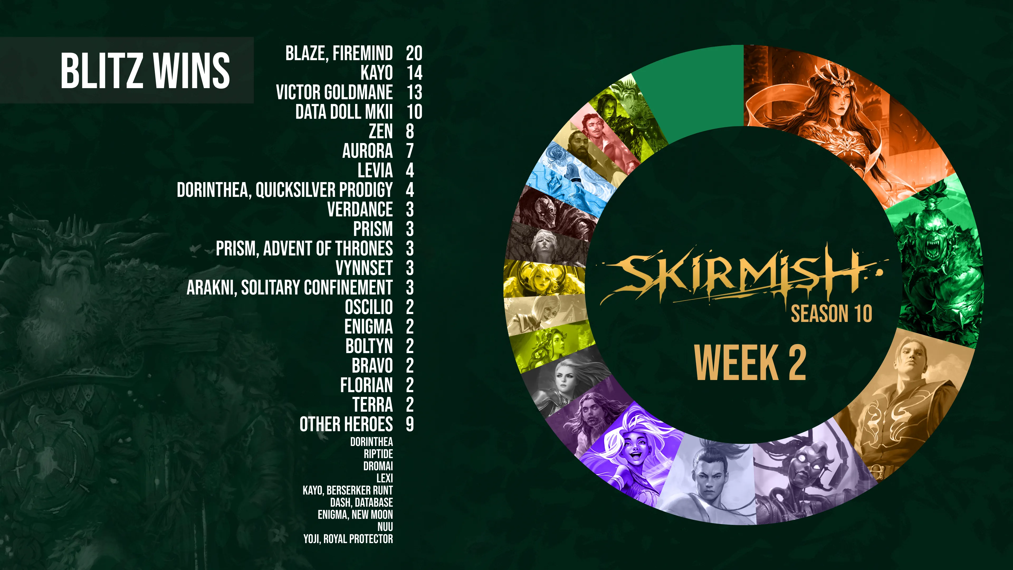 SKIRMISH S10 BLITZ Week 2