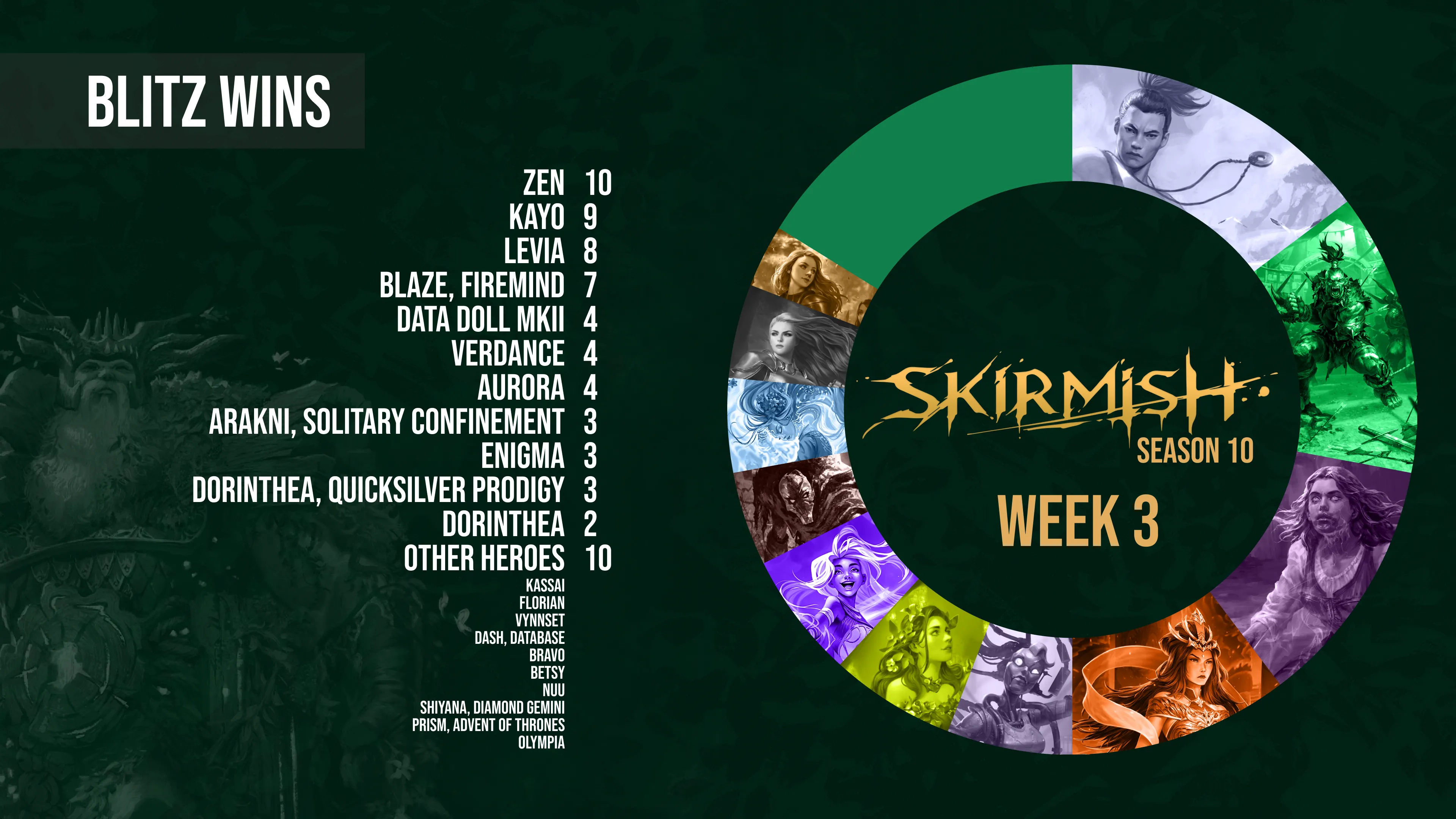 SKIRMISH S10 BLITZ Week 3