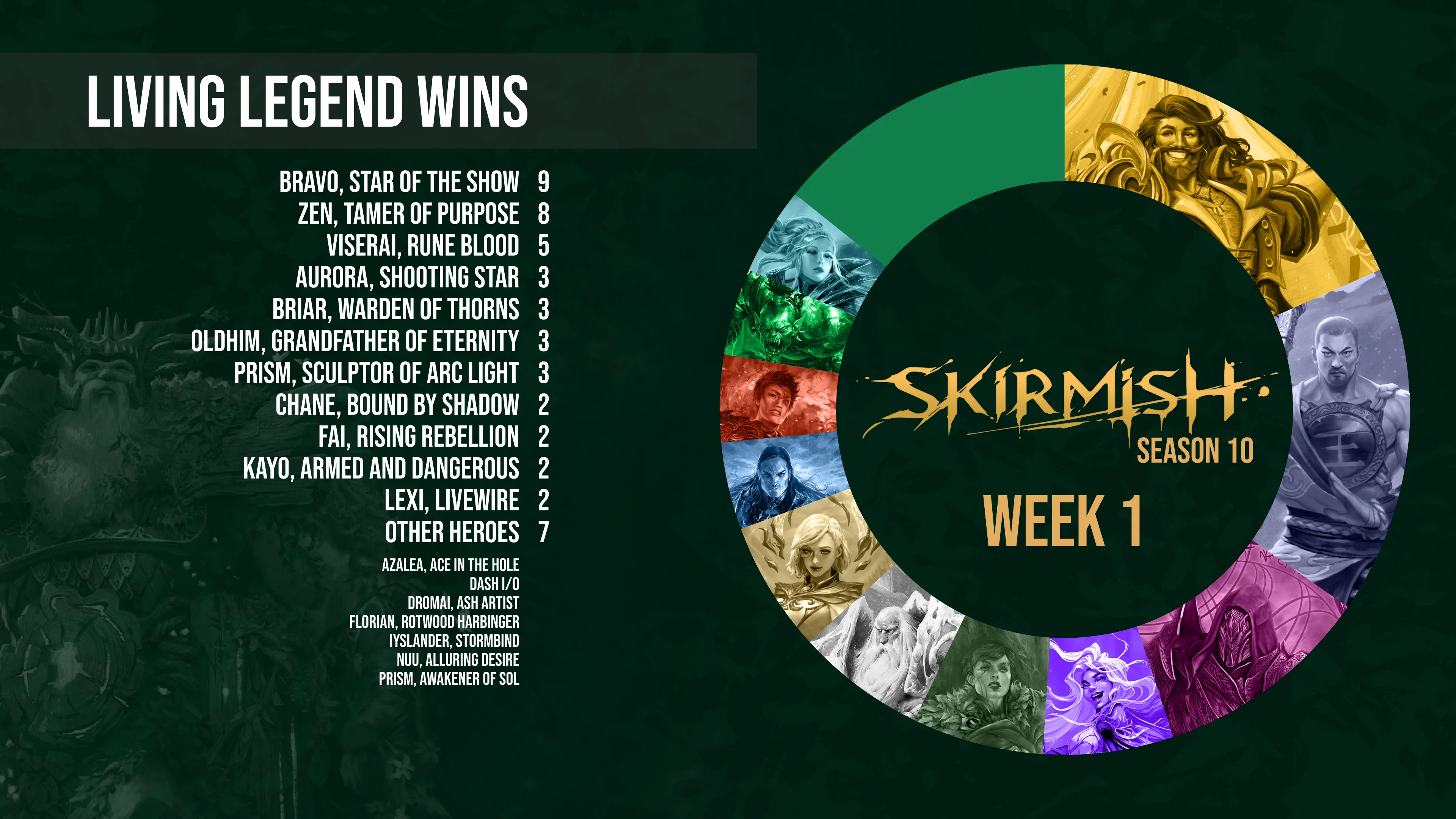 SKIRMISH S10 LL Week 1