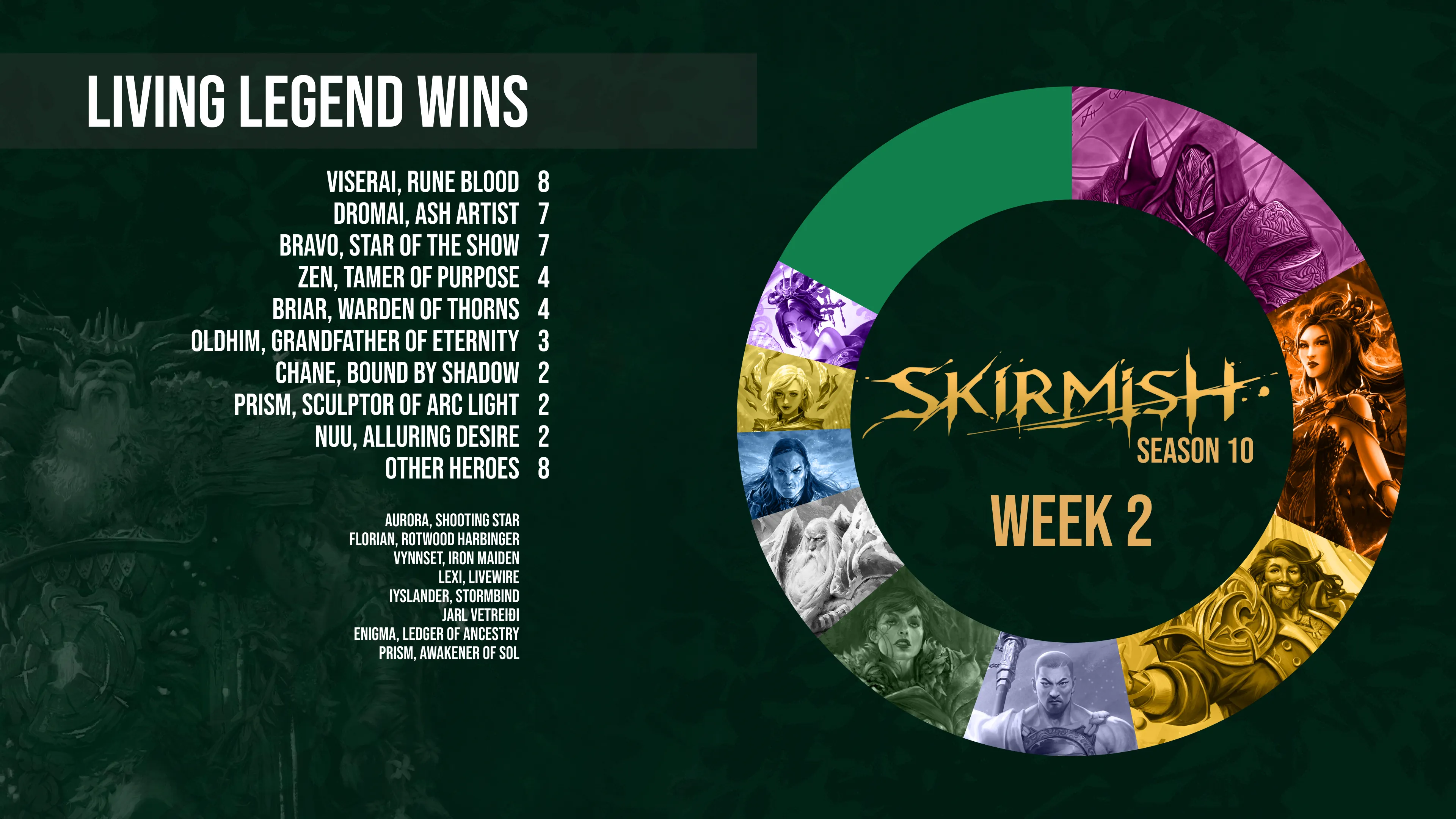 SKIRMISH S10 LL Week 2