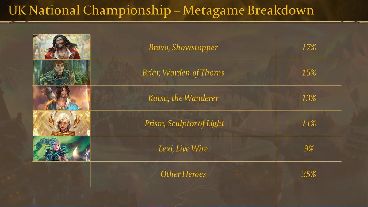 UK Nationals Hero Breakdown