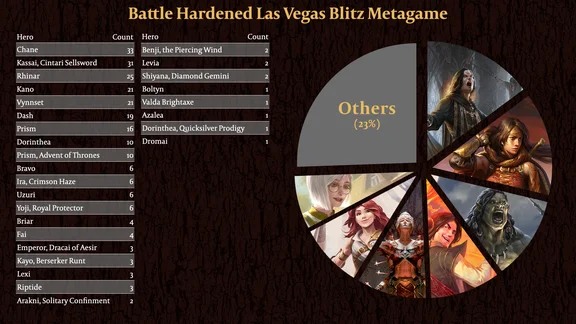 Battle Hardened Las Vegas 2023 Metagame