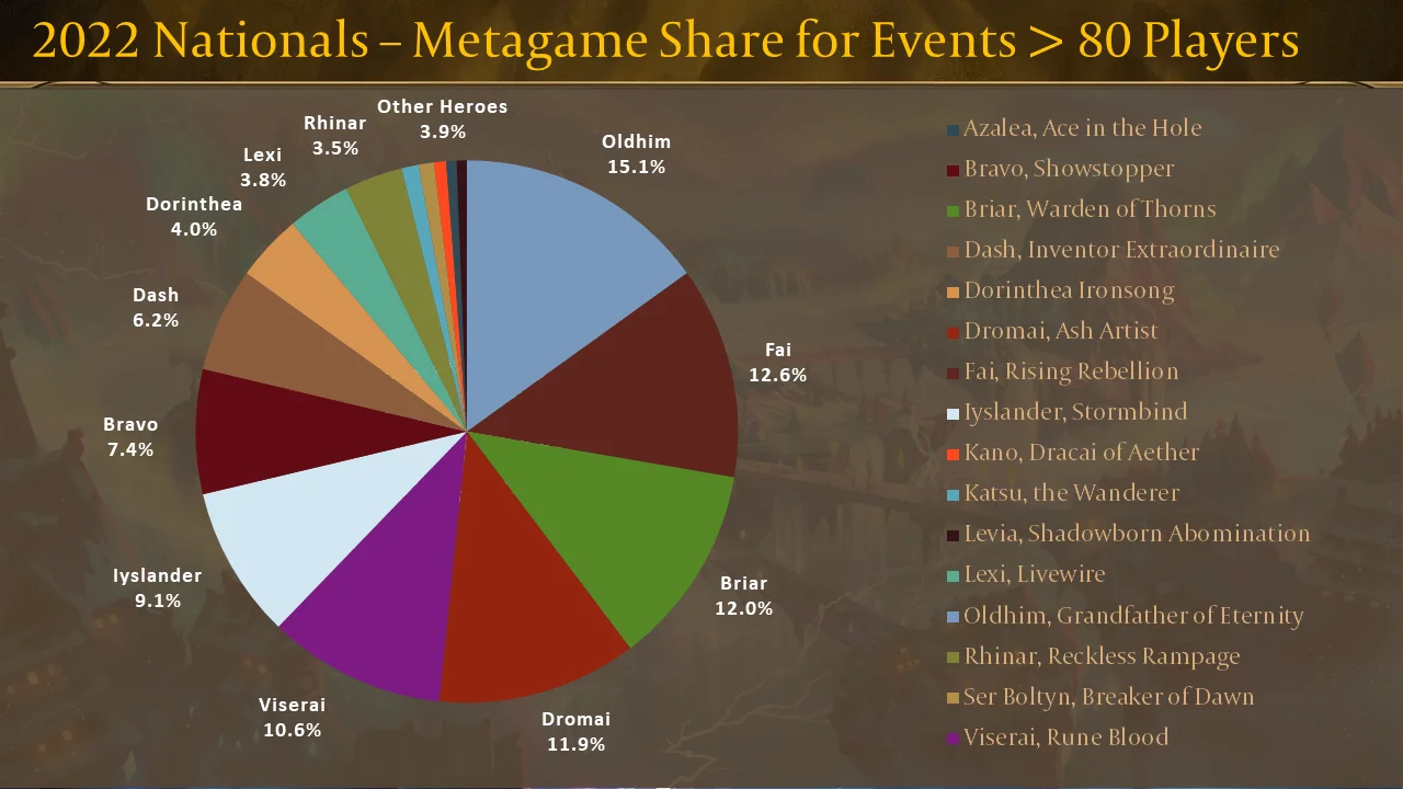 2022 Nationals Metagame - Events over 80 players